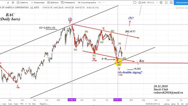Обзор Акций Bank of America (BAC) - 20.11.2018 смотреть онлайн