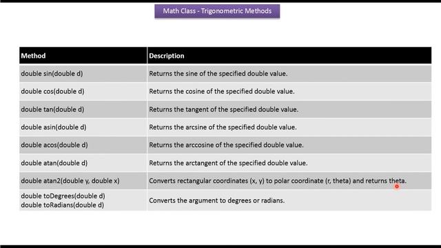 Java Math class (Trigonometric methods) | Java Tutorial смотреть онлайн