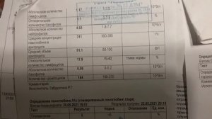 Результаты анализов крови