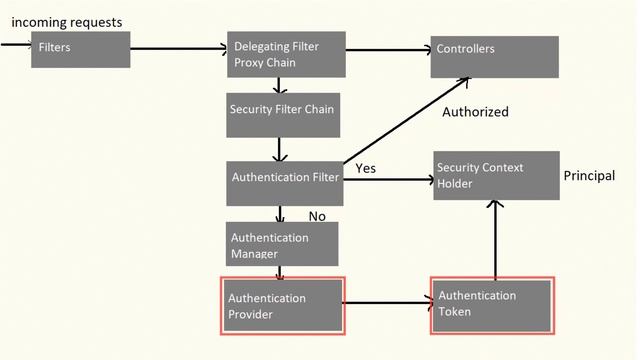 Spring Security 5 -How it works under the Hood смотреть онлайн