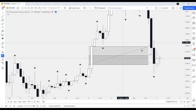 Imbalance / FVG - механика инструмента Price Action