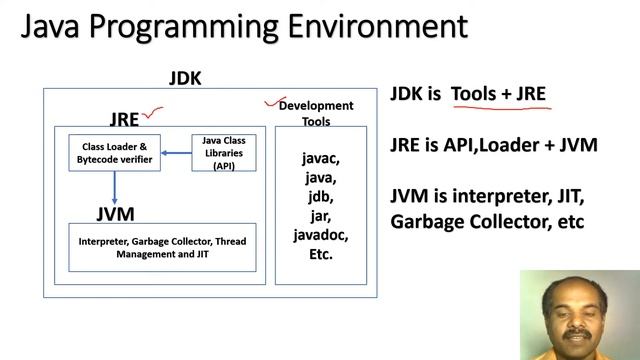 Class 4 - Object Oriented Programming using JAVA - JAVA Programming Environment смотреть онлайн
