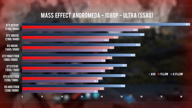 Mass Effect Andromeda PC BENCHMARKS - How will it run on your system? смотреть онлайн