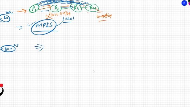 Day 1 | MPLS ( Multiprotocol Label Switching ) Introduction | #ITindex смотреть онлайн