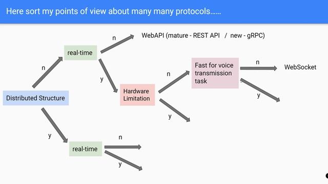 Differences among WebSocket, gRPC, MQTT, Hadoop, Kafka, REST API, and WebRTC. When to use them..... смотреть онлайн