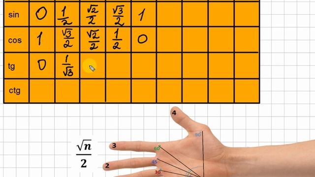 Как можно запомнить всю тригонометрическую таблицу смотреть онлайн