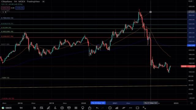 Графический анализ акций Сбербанк смотреть онлайн