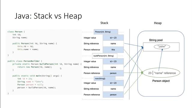 Week 3: Stack vs Heap in Java смотреть онлайн