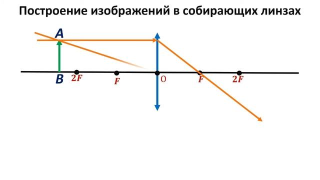 8 класс. Построение изображений в линзах. смотреть онлайн