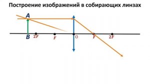 8  класс.  Построение изображений в линзах.