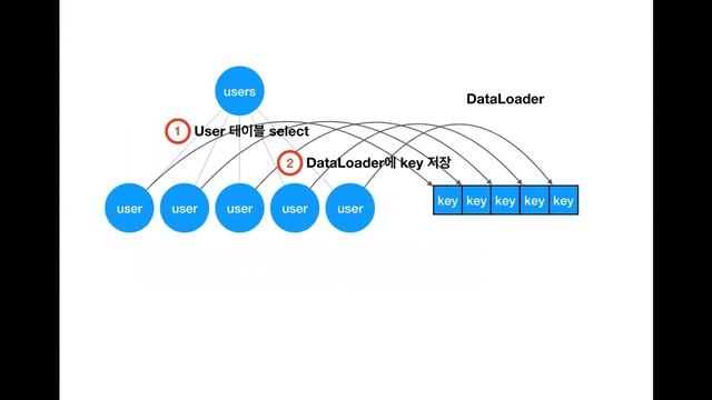 GraphQL DataLoader 적용하기 смотреть онлайн