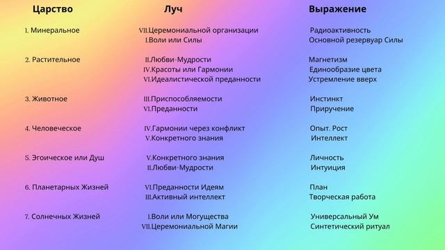 Алиса А.Бейли. Трактат о 7 Лучах. Лучи и Царства природы смотреть онлайн