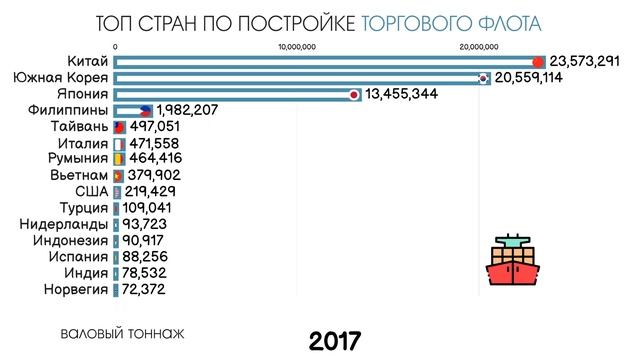 ТОП СТРАН ПО ПОСТРОЙКЕ ТОРГОВОГО ФЛОТА.ГДЕ ПРОИЗВОДЯТ ГРУЗОВЫЕ КОРАБЛИ?СТАТИСТИКА.ИНФОГРАФИКА смотреть онлайн