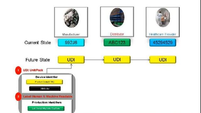 Unique Device Identification Regulations, Standards and Oracle Solutions for the Life Sciences Reco смотреть онлайн