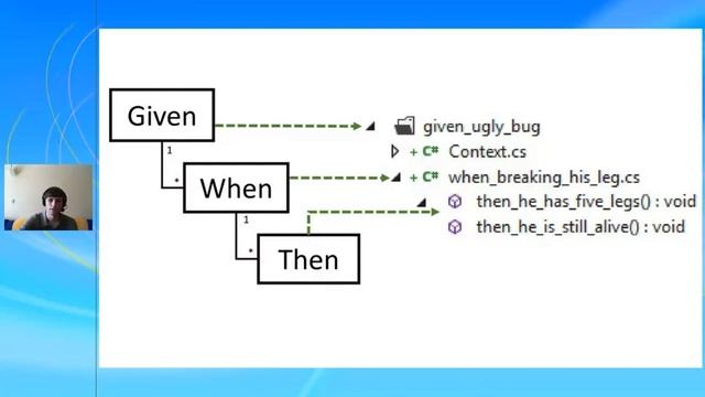 DSL для эффективного юнит тестирования .NET приложений смотреть онлайн