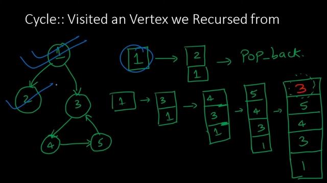 15 Graph Theory:: DFS with Stack to Retrieve Cycle in Directed Graph CSES Round Trip II 1678 смотреть онлайн