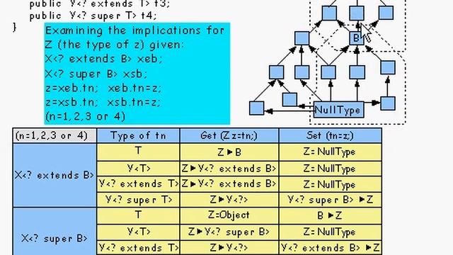 Java Tutorial 24.28: Generic types and Wildcard types смотреть онлайн