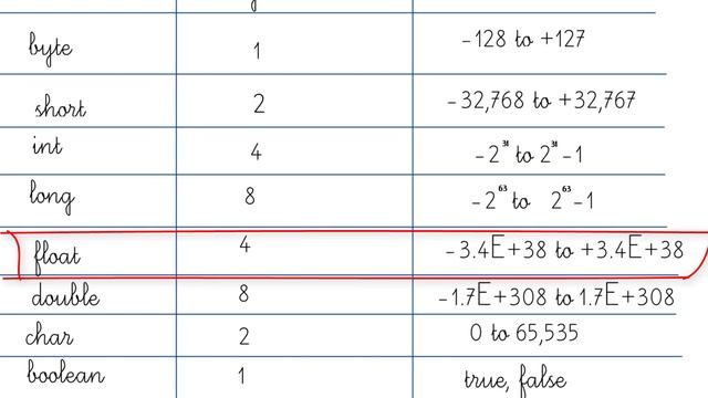 # 5 |Class 10 | Board Exam | Java | Section A | Questions Answers | Size Range Of Data Types смотреть онлайн