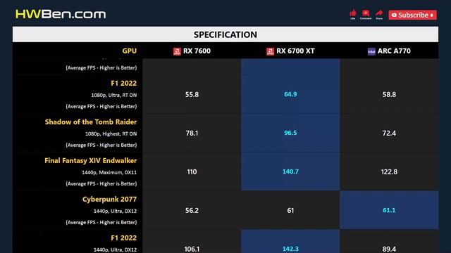 RX 7600 vs RX 6700 XT vs ARC A770 - Gaming 1080p 1440p 4K смотреть онлайн