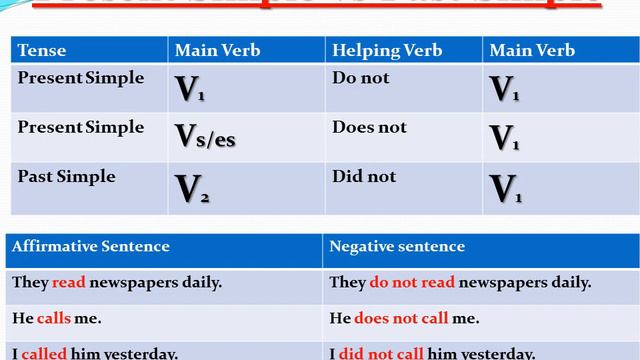Past Simple Vs Present Simple Tense смотреть онлайн