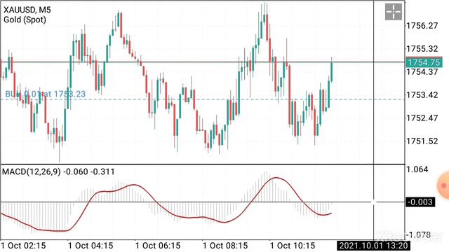 $uper $imple Scalping Strategy - Day Trade Gold Using The MACD Indicator - 5 Minute Scalping XAUUSD
