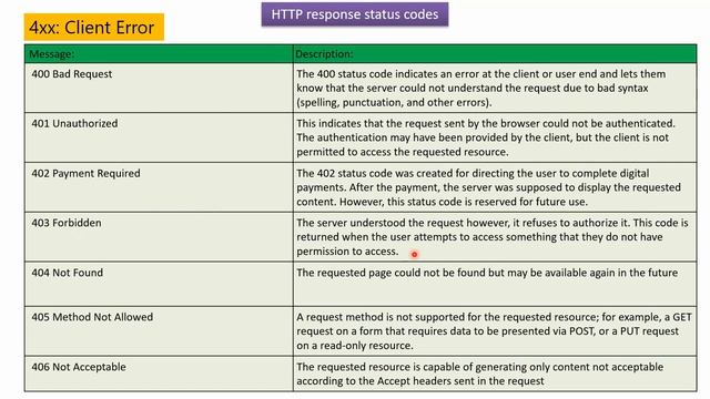 HTTP Status Codes - REST API Tutorial | List of HTTP status codes | HTTP Status Codes Explained смотреть онлайн