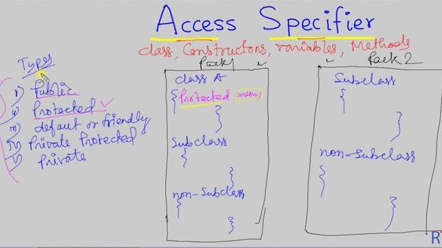 Java-95- Access Specifier in Java || Java Programming смотреть онлайн