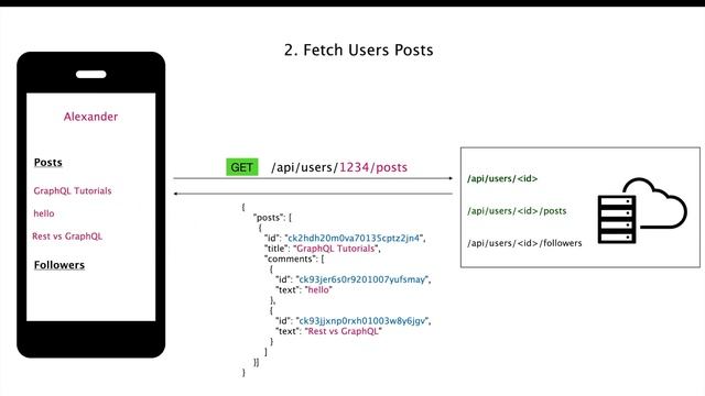 REST vs GraphQL | Which is a better choice | stackfortech смотреть онлайн