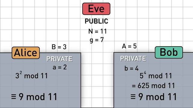 The Mathematics of Diffie-Hellman Key Exchange | Infinite Series смотреть онлайн