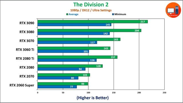 Nvidia RTX 3000 Series vs RTX 2000 Series смотреть онлайн