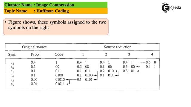 Huffman Coding - Image Compression - Image Processing смотреть онлайн