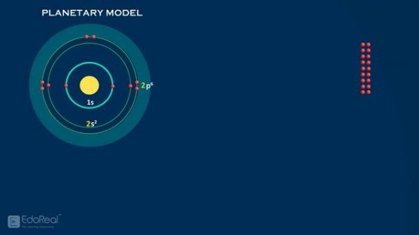 Atomic Orbitals - p, d, f orbitals