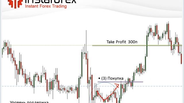Прибыльная торговля от уровней поддержки и сопротивления