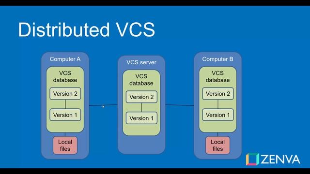 Version Control Systems for Git смотреть онлайн