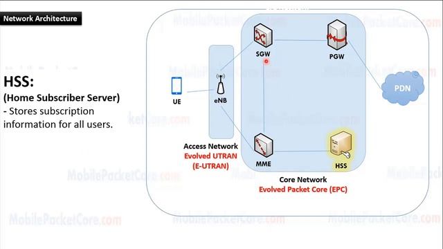 Learn 4G LTE Network Architecture смотреть онлайн