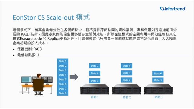 EonStor CS Scale out NAS 獨家特點介紹 смотреть онлайн
