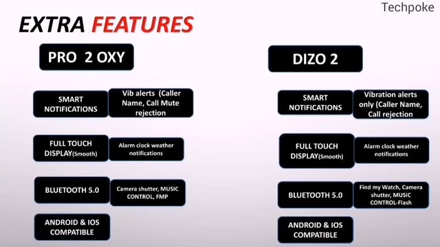 ?colorfit pro2 oxy vs Dizo Watch 2 | Fitness watch | 16 Sports Mode under 3k #Techpoke смотреть онлайн