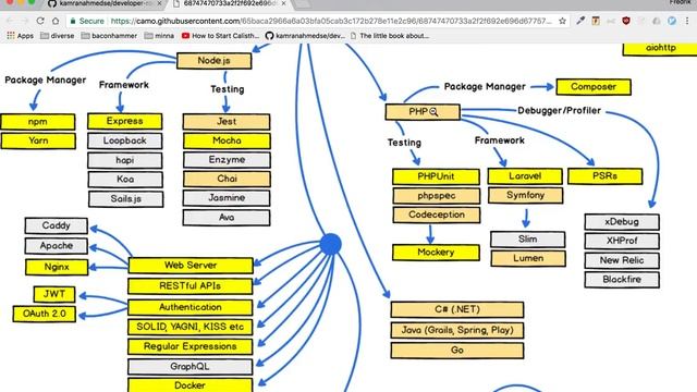 Backend development 2018 roadmap review смотреть онлайн