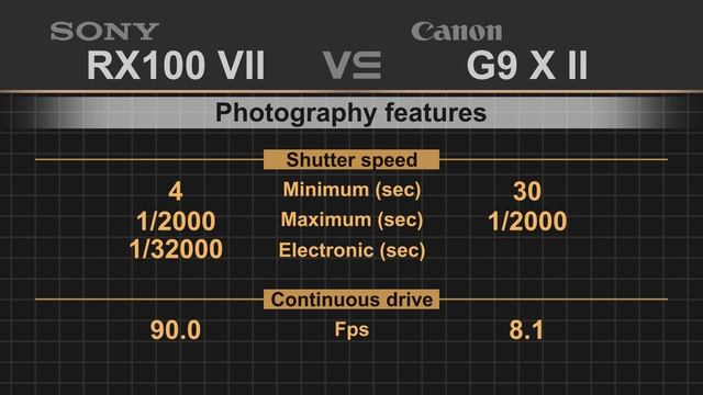 Sony RX100 VII vs Canon PowerShot G9 X Mark II смотреть онлайн
