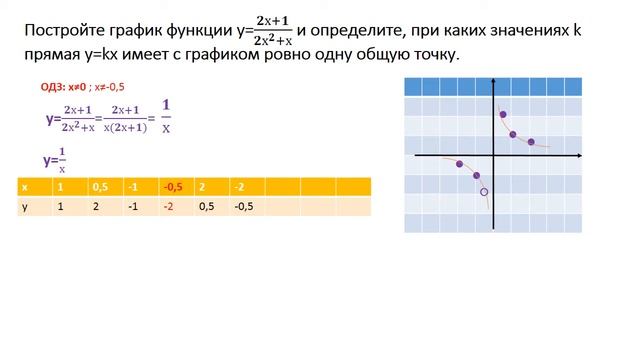 ОГЭ по математике 2021г  Построить график функции Найти общую точку