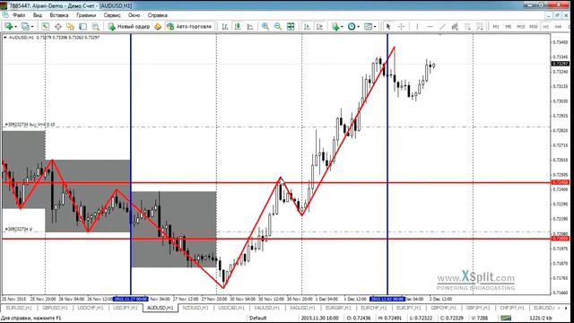 Анализ рынка на основе уровней Фибоначчи от 02.12.2015