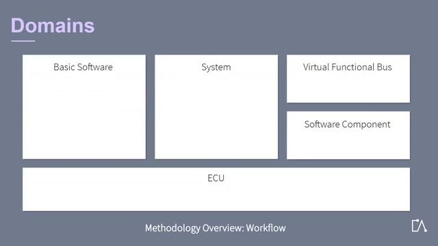 ?? AUTOSAR Methodology - Domains | Tutorial based on Embedded Academy E-Learning смотреть онлайн