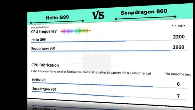 Snapdragon 860 Vs Helio G99 | Helio G99 Vs Snapdragon 860 | 860 Vs Helio G99 | G99 Vs 860 | sd860 смотреть онлайн
