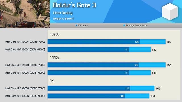 DDR4 vs. DDR5, Gaming Performance (1080p, 1440p & 4K Benchmarks) смотреть онлайн