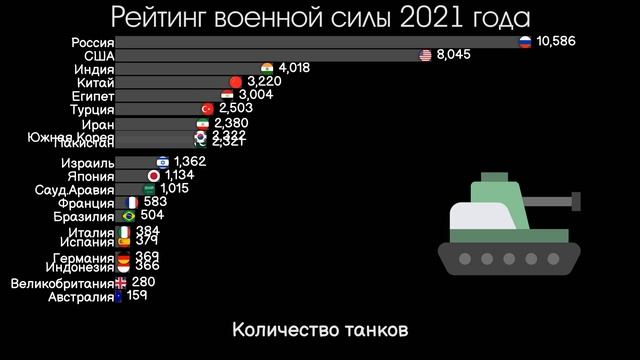 ТОП СТРАН ПО ВОЕННОЙ СИЛЕ 2021.РЕЙТИНГ СТРАН ПО ВООРУЖЕНИЮ.ИНФОГРАФИКА.СТАТИСТИКА.СРАВНЕНИЕ СТРАН смотреть онлайн