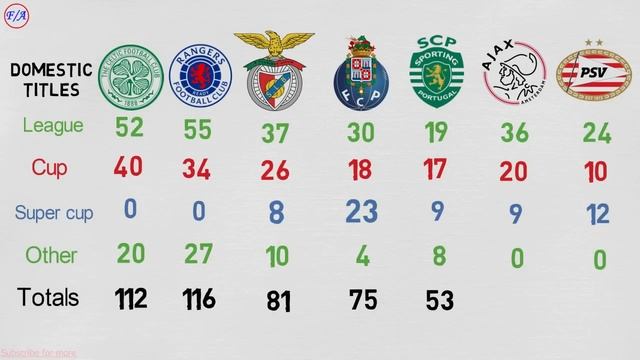 Europe's Successful Clubs Compared - Celtic vs Rangers vs Benfica vs Porto vs Sporting vs Ajax v PS смотреть онлайн
