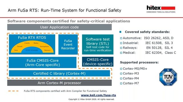 Hitex Webinar Developing functional safety applications for Cortex M Microcontrollers смотреть онлайн
