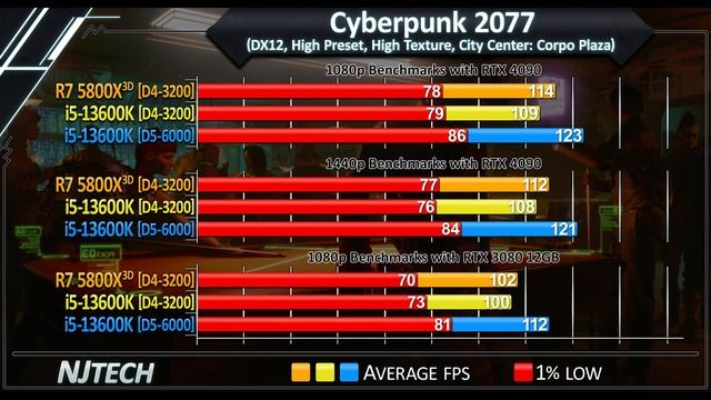 R7 5800X3D vs i5-13600K - How Much Performance Difference? смотреть онлайн
