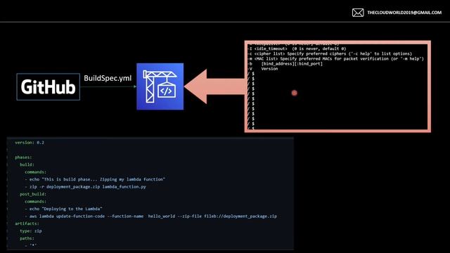 [Hindi] | BuildSpec.yml CodeBuild Explained | Lecture - 4 | AWS DevOps смотреть онлайн