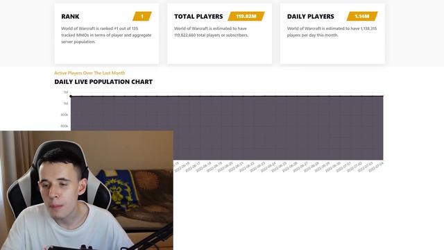 В WOW ИГРАЕТ 1 МИЛЛИОН ЛЮДЕЙ ??? смотреть онлайн